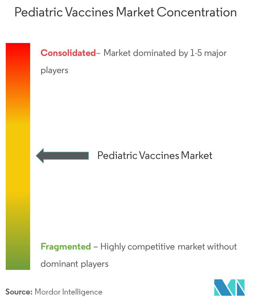 Pediatric Vaccines Market Concentration